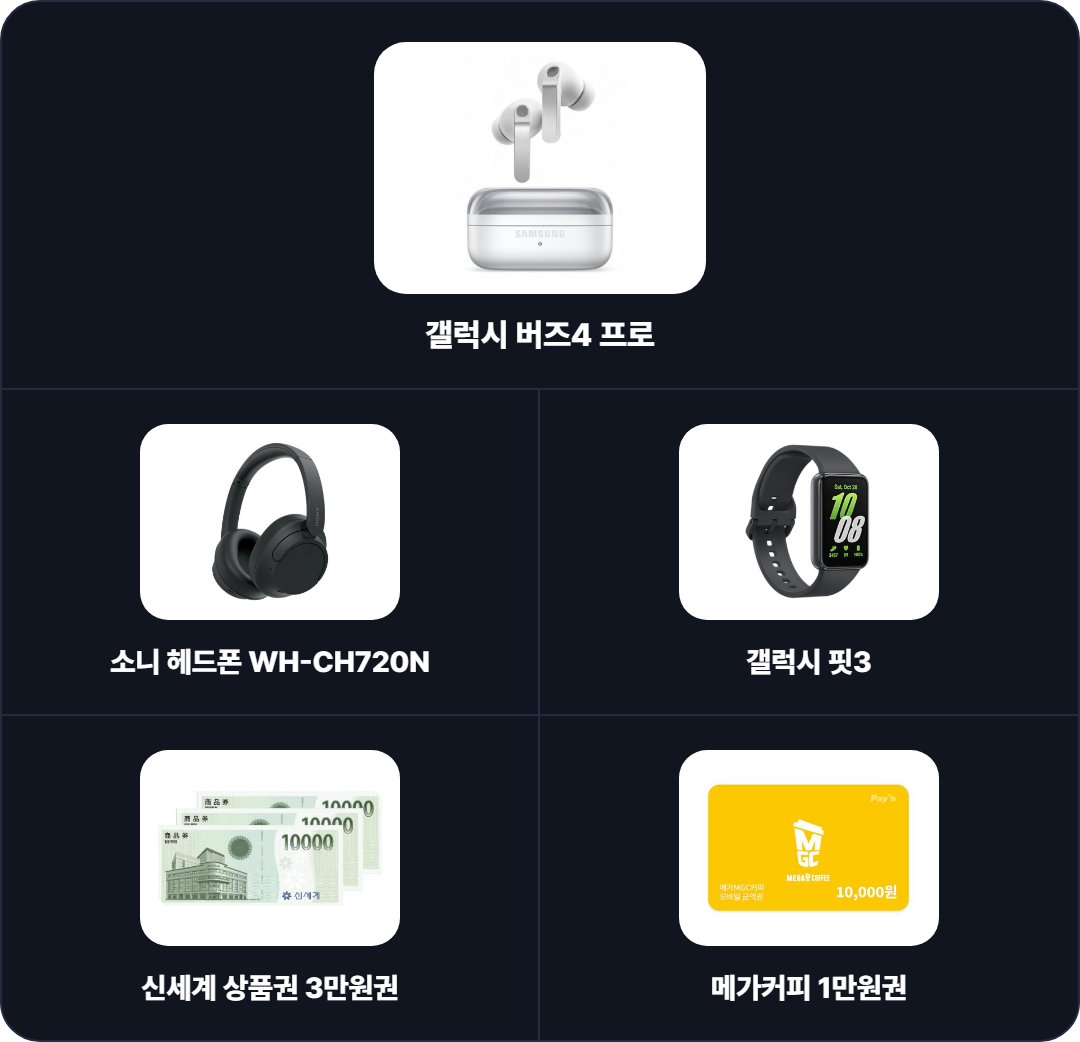 경품: 갤럭시 버즈4 프로 1명, 소니 헤드폰 WH-CH720N 2명, 갤럭시 핏3 2명, 신세계 상품권 3만원권 3명, 메가커피 1만원권 10명
